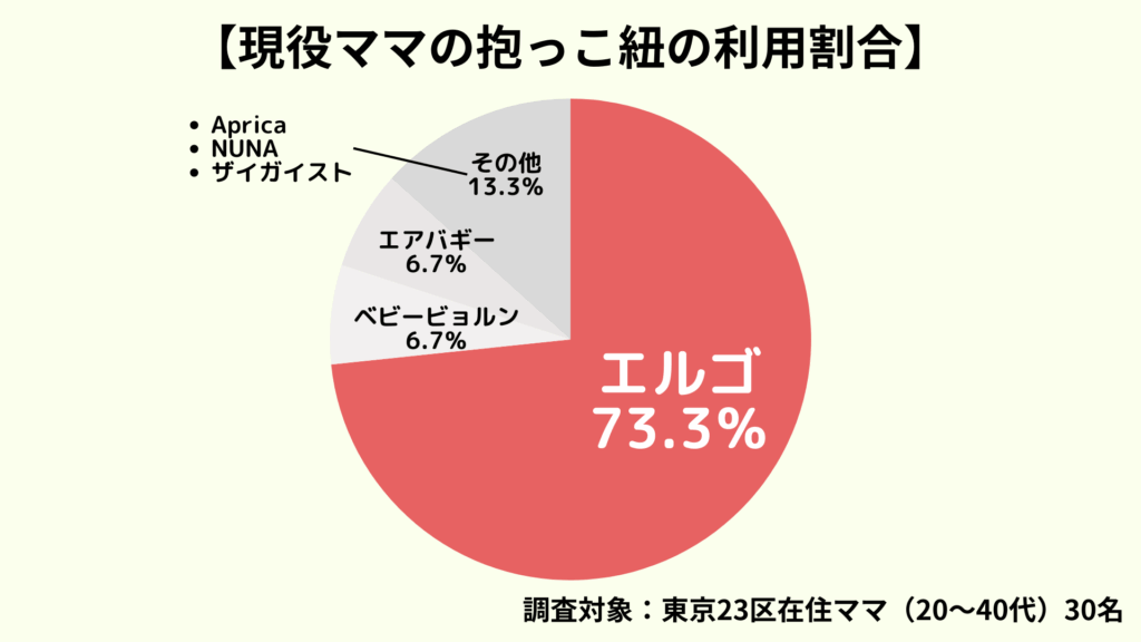 現役ママの抱っこ紐の利用割合